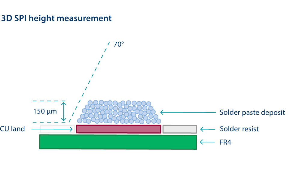 What is Solder Paste Inspection